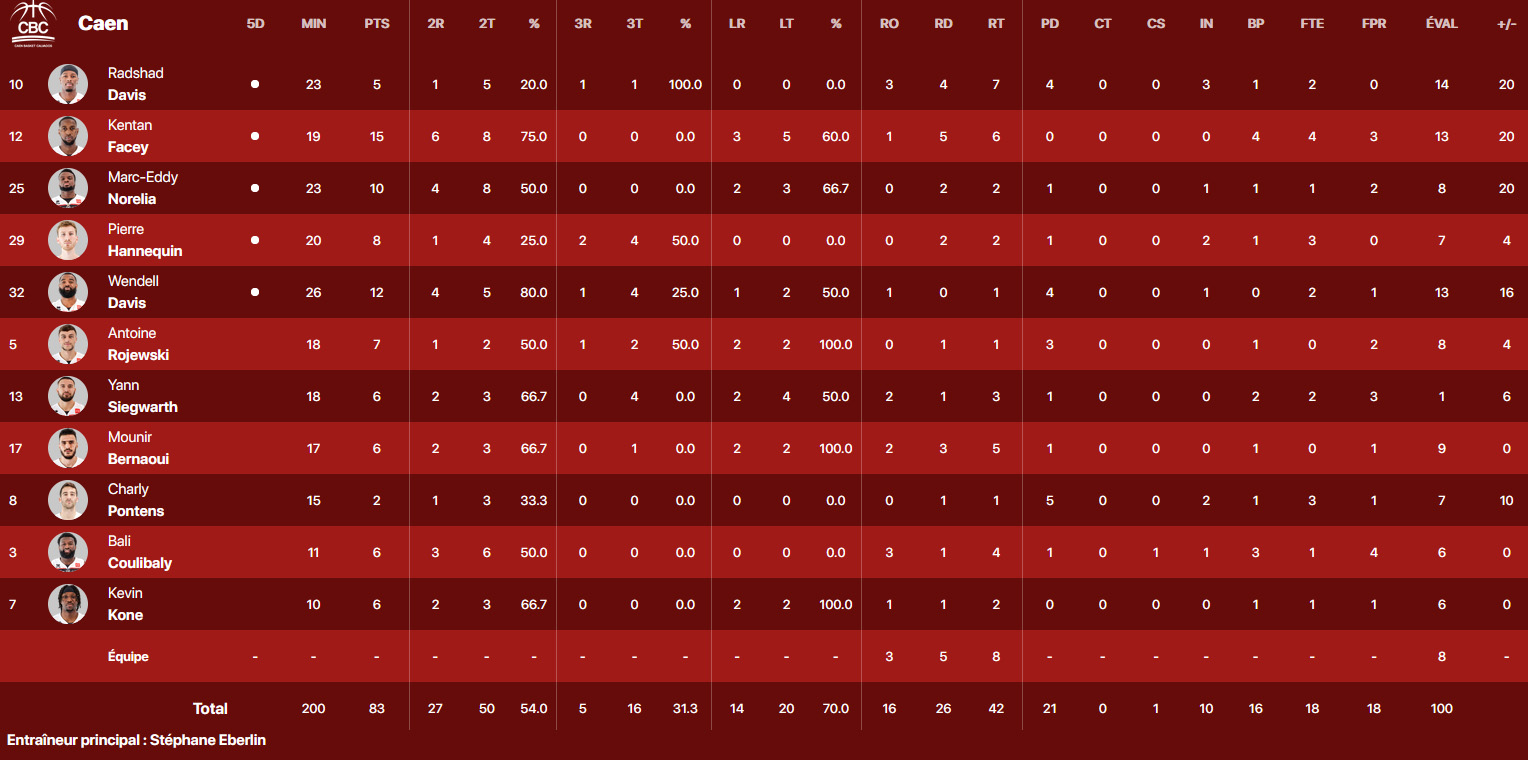 Calvadic Chart A Chartres, le CBC signe une 4e victoire d'affilée à l'extérieur - Caen ...
